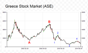 Greece stock market long term Elliott Wave