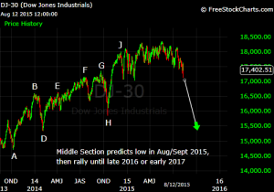 Dow middle section August 2015