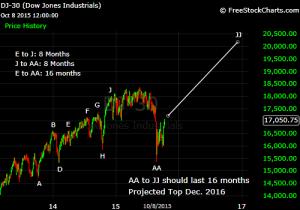 Dow Middle Section October 2015