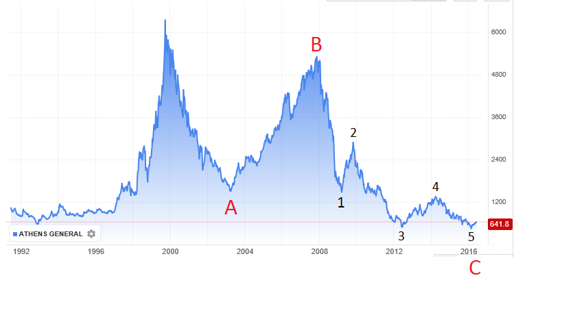 Athens Stock Exchange Index Chart